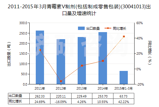 2011-2015年3月青霉素V制劑(包括制成零售包裝)(30041013)出口量及增速統(tǒng)計(jì)
